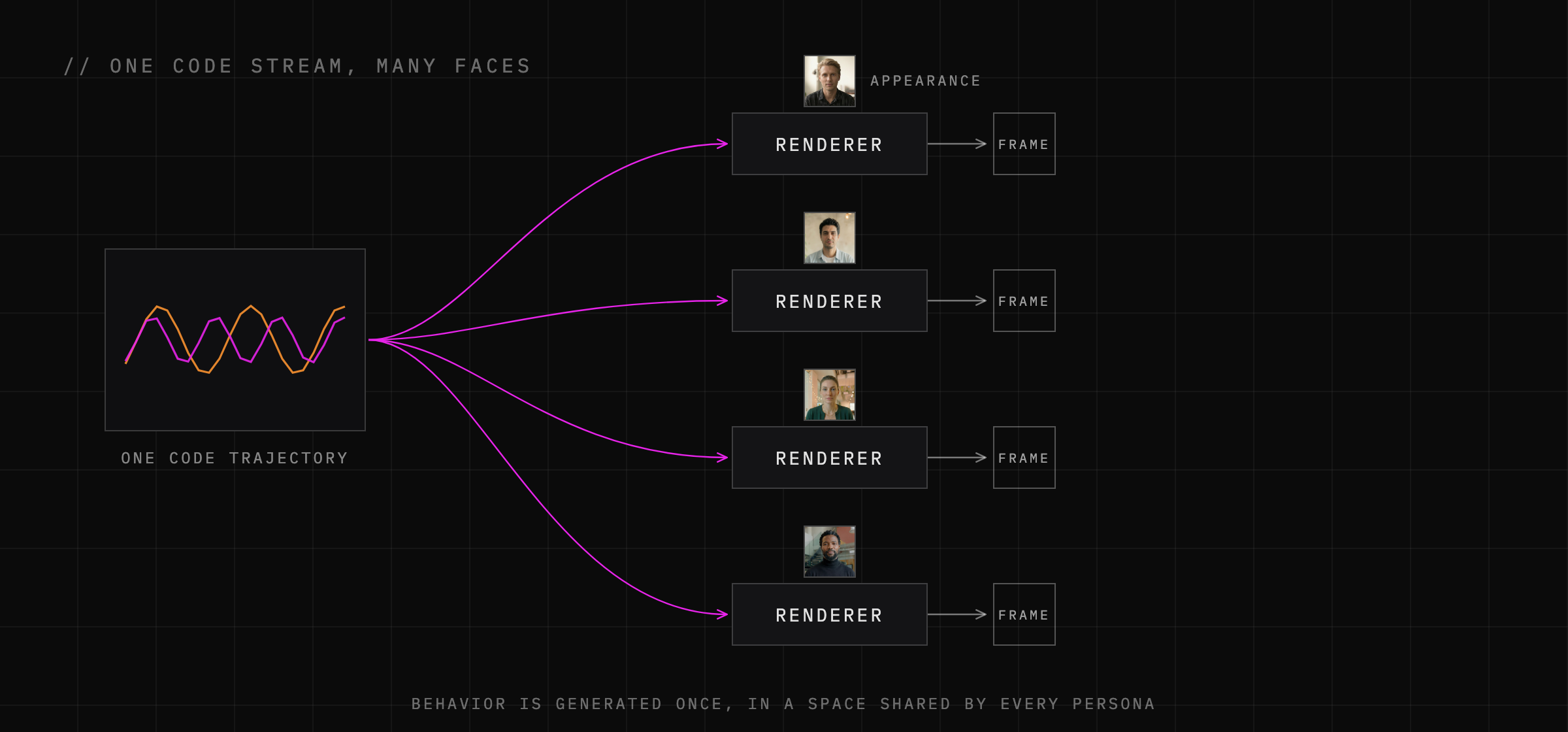 The same code trajectory rendered under four appearance conditions — behavior is generated once, in a space shared by every persona