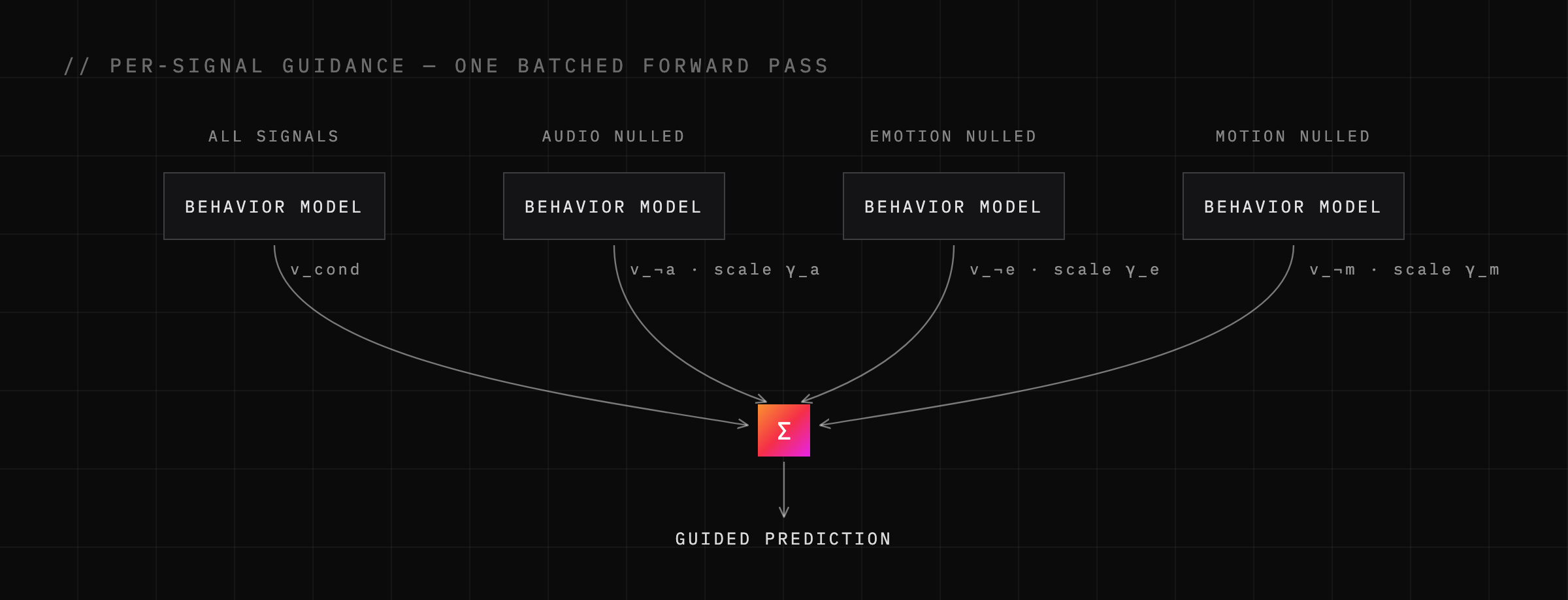 Per-signal guidance: one denoising step runs four conditioning branches in a single batched forward pass, each nulled branch contributing a scaled difference