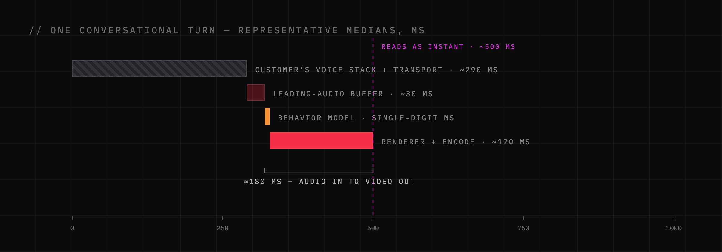 One conversational turn as a latency waterfall: the avatar model spends about 180 ms of a roughly 500 ms turn, most of it in the renderer