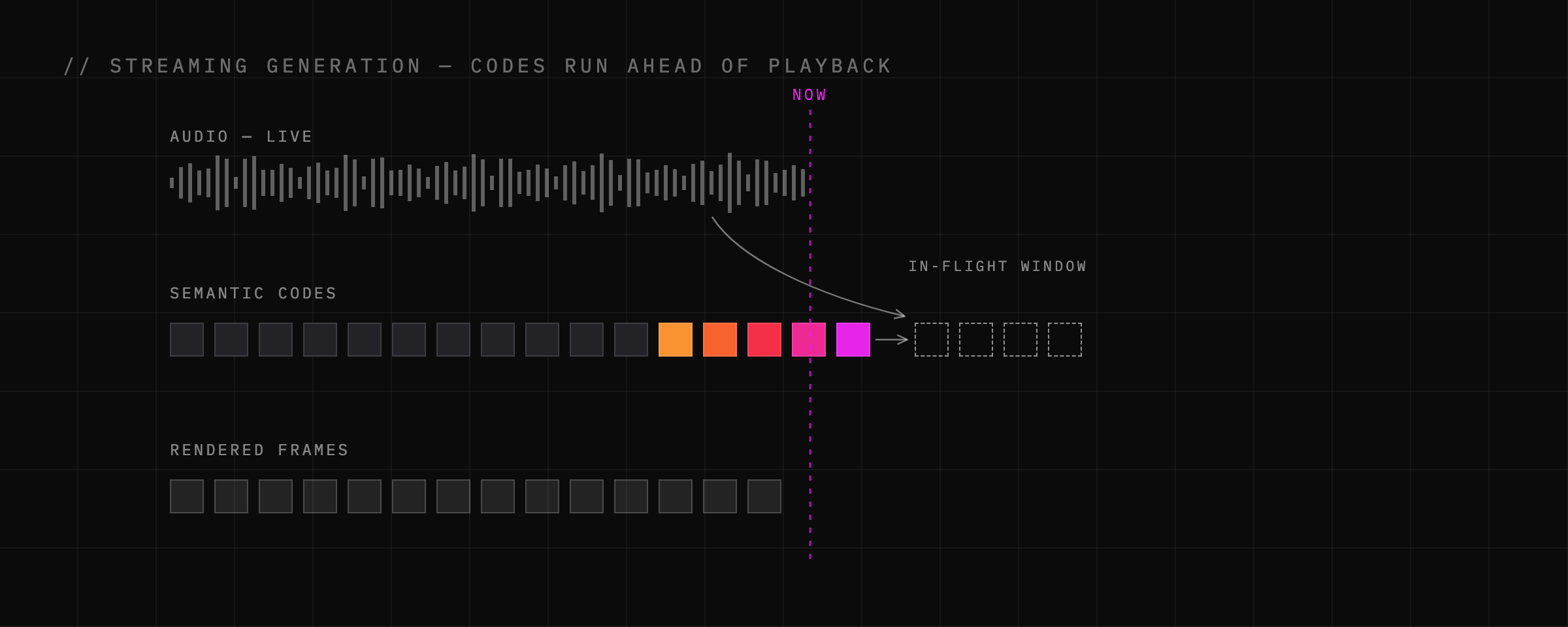 Streaming generation: each window of codes is generated from the live audio and the codes already committed, and the renderer consumes them as they land