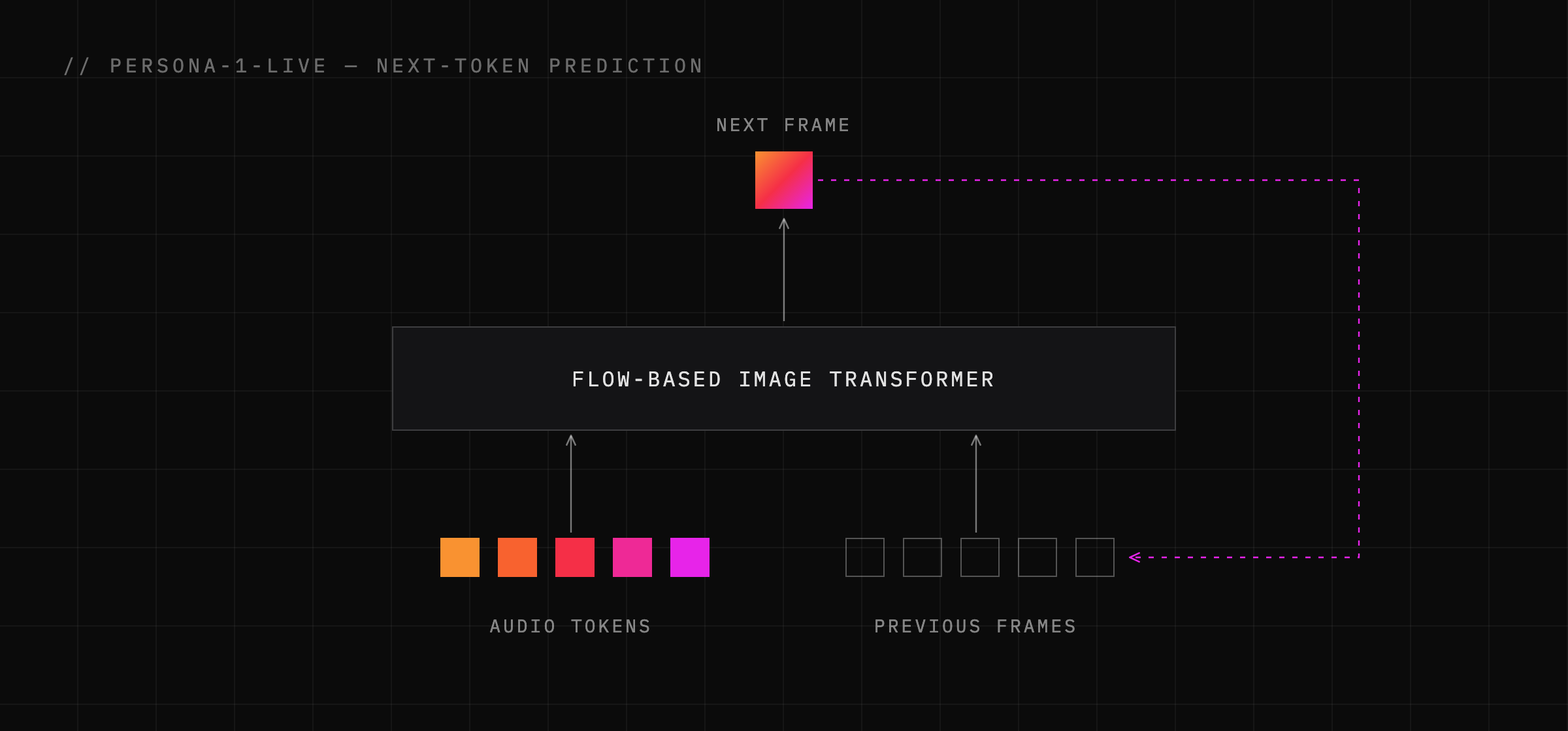 The new next-token prediction scheme for interactive video generation
