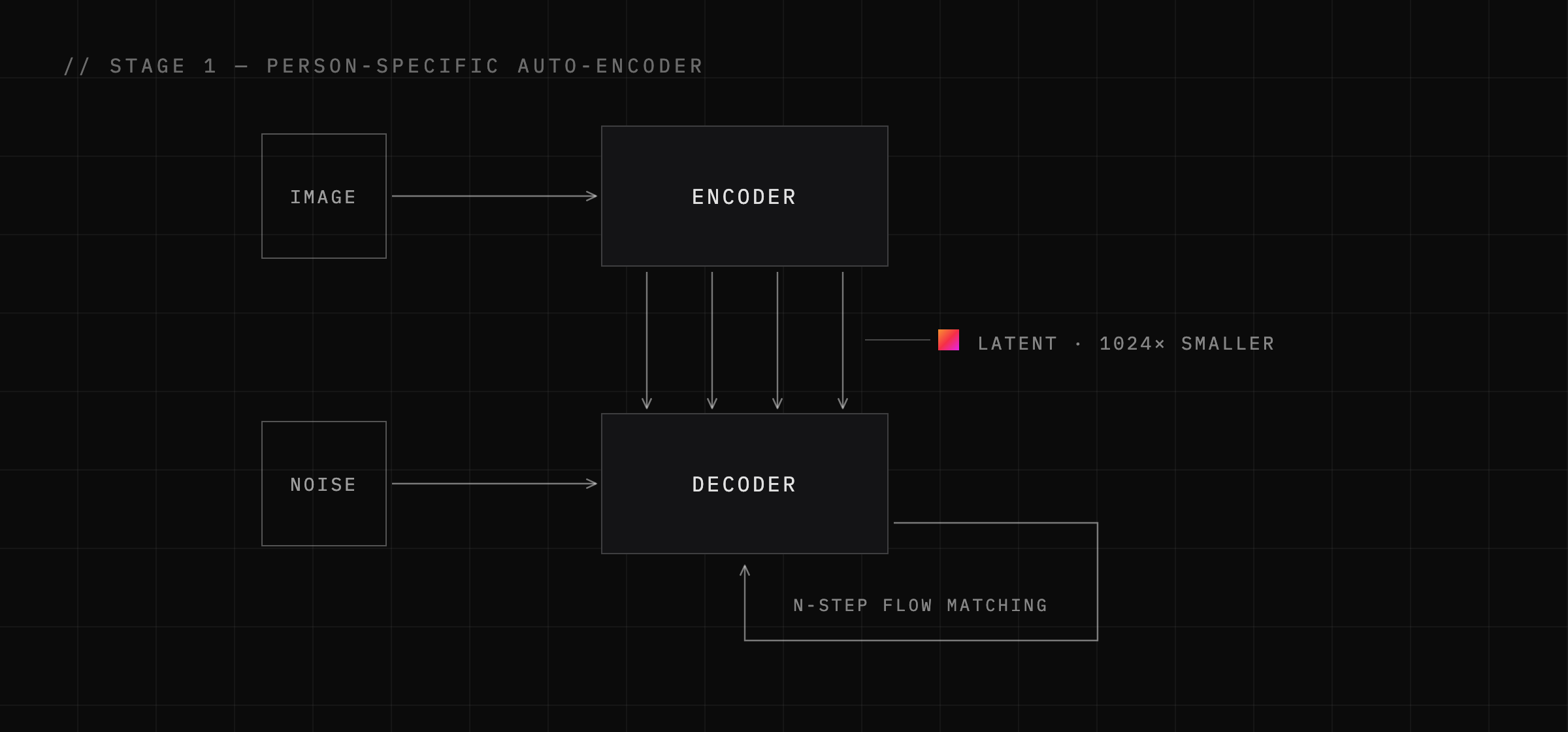Stage 1: a person-specific auto-encoder trained with a flow matching objective