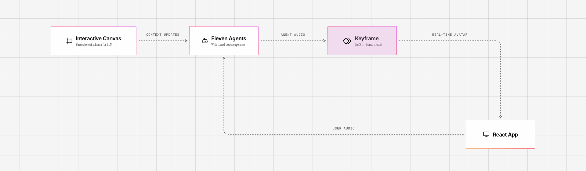 Architecture: the interactive canvas streams context updates to the ElevenLabs agent, agent audio drives Keyframe, and the real-time avatar streams into the React app while user audio flows back